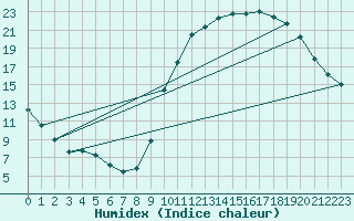 Courbe de l'humidex pour Buzenol (Be)