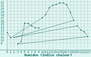 Courbe de l'humidex pour Douzens (11)