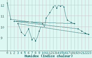 Courbe de l'humidex pour Scilly - Saint Mary's (UK)