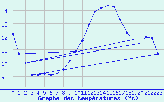 Courbe de tempratures pour Ile du Levant (83)