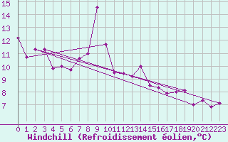 Courbe du refroidissement olien pour Neuchatel (Sw)