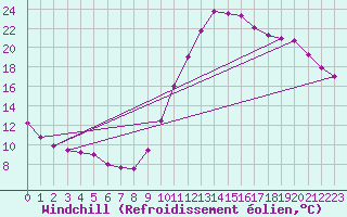 Courbe du refroidissement olien pour Dax (40)