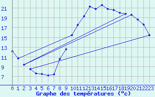 Courbe de tempratures pour Aoste (It)