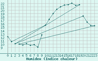 Courbe de l'humidex pour Nmes - Garons (30)