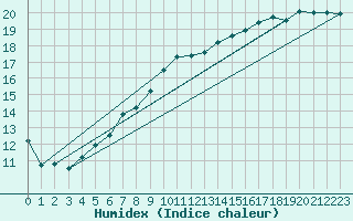 Courbe de l'humidex pour Byglandsfjord-Solbakken