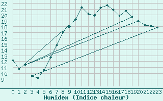 Courbe de l'humidex pour Payerne (Sw)