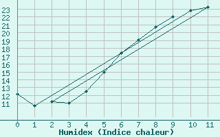 Courbe de l'humidex pour Films Kyrkby