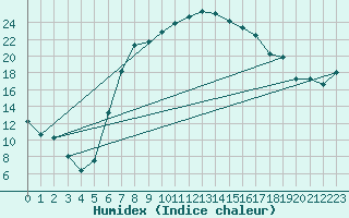 Courbe de l'humidex pour Puchberg