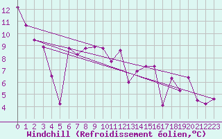 Courbe du refroidissement olien pour Ile Rousse (2B)