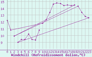 Courbe du refroidissement olien pour La Ville-Dieu-du-Temple Les Cloutiers (82)