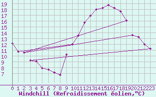 Courbe du refroidissement olien pour Belfort-Dorans (90)