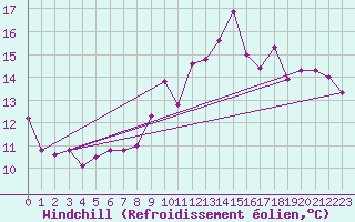 Courbe du refroidissement olien pour Malin Head