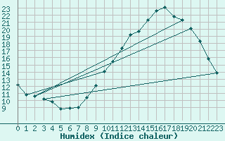 Courbe de l'humidex pour Le Mesnil-Esnard (76)