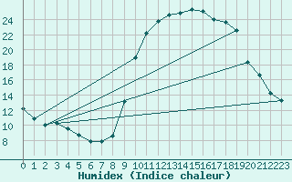 Courbe de l'humidex pour Auch (32)