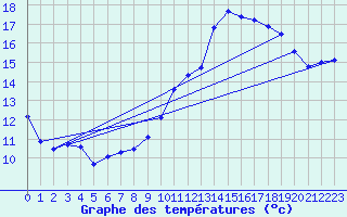 Courbe de tempratures pour Le Bourget (93)