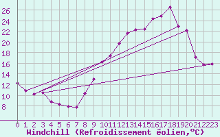 Courbe du refroidissement olien pour Dounoux (88)