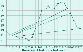 Courbe de l'humidex pour Dinard (35)