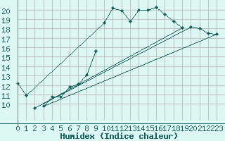 Courbe de l'humidex pour Buzenol (Be)