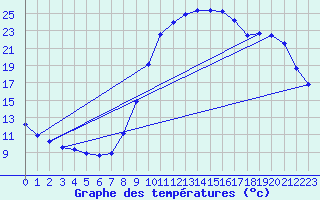 Courbe de tempratures pour Auch (32)