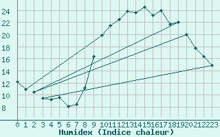 Courbe de l'humidex pour Embrun (05)