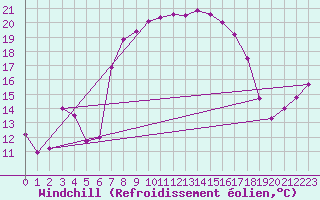 Courbe du refroidissement olien pour Terschelling Hoorn