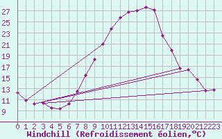 Courbe du refroidissement olien pour Delemont