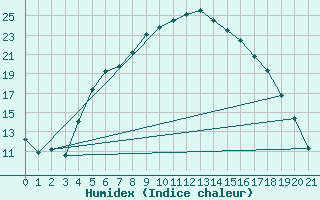 Courbe de l'humidex pour Delsbo