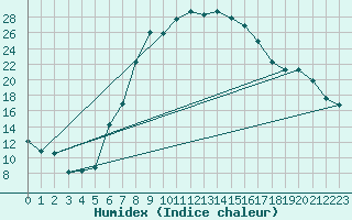 Courbe de l'humidex pour Holod