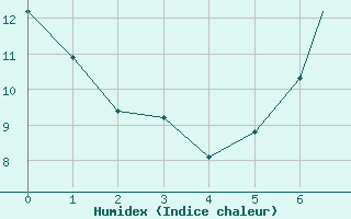 Courbe de l'humidex pour Hawarden