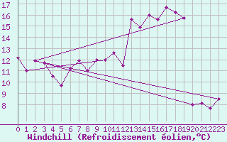 Courbe du refroidissement olien pour Luxeuil (70)