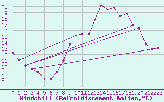 Courbe du refroidissement olien pour Annecy (74)