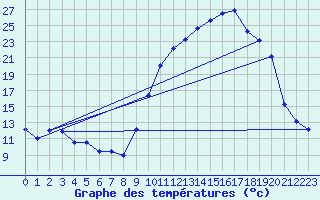 Courbe de tempratures pour Brest (29)