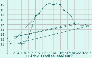Courbe de l'humidex pour Valbella