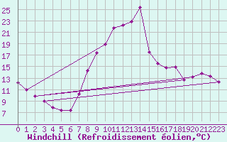 Courbe du refroidissement olien pour Dole-Tavaux (39)