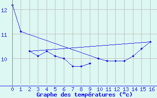 Courbe de tempratures pour Great Falls Climate