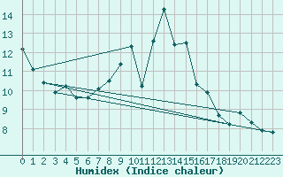 Courbe de l'humidex pour Cimetta