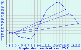 Courbe de tempratures pour Dax (40)