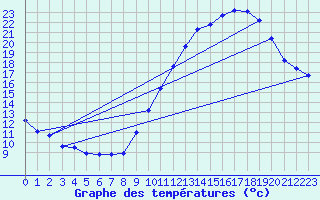 Courbe de tempratures pour Roissy (95)