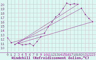 Courbe du refroidissement olien pour Poitiers (86)