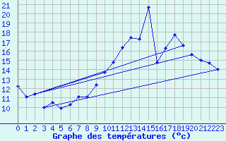 Courbe de tempratures pour Chteaudun (28)