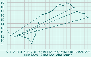 Courbe de l'humidex pour Pointe de Chassiron (17)