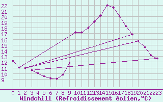 Courbe du refroidissement olien pour Lignerolles (03)