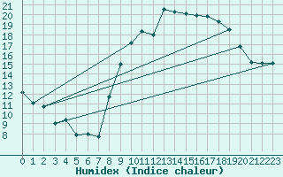 Courbe de l'humidex pour Le Luc - Cannet des Maures (83)