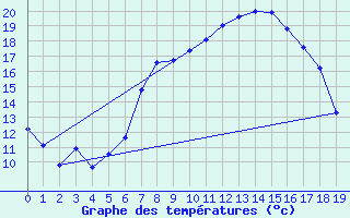 Courbe de tempratures pour Dornbirn