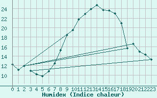 Courbe de l'humidex pour Giessen