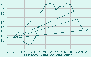Courbe de l'humidex pour Reinosa