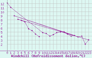 Courbe du refroidissement olien pour Zilina / Hricov