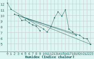 Courbe de l'humidex pour Hd-Bazouges (35)