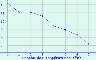 Courbe de tempratures pour Helena, Helena Regional Airport