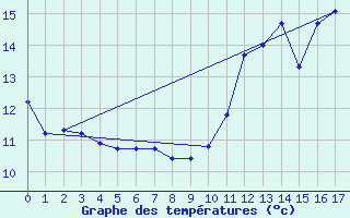 Courbe de tempratures pour Pontacq (64)